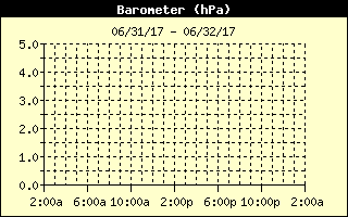 Barometer History