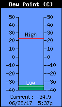 Current Outside Dewpoint