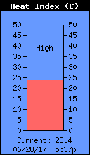 Current Outside Heat Index