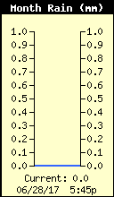Monthly Total Rain