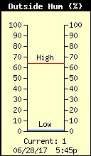 Current Outside Humidity