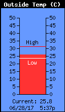 Current Outside Temperature
