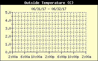 Outside Temp History