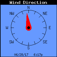 Current Wind Direction