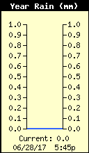 Yearly Total Rain